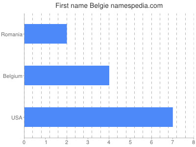 Given name Belgie