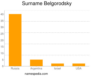 Surname Belgorodsky