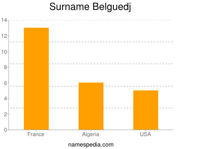 Surname Belguedj