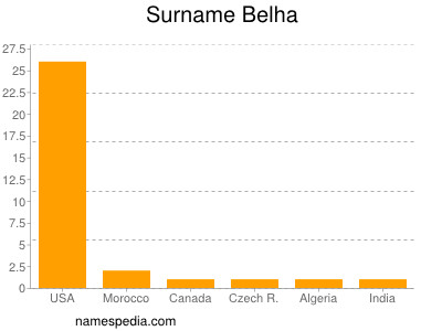 Surname Belha