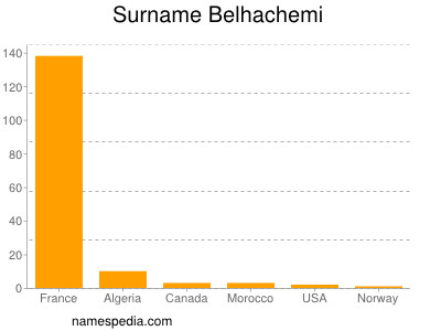 Surname Belhachemi