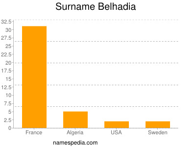 Surname Belhadia
