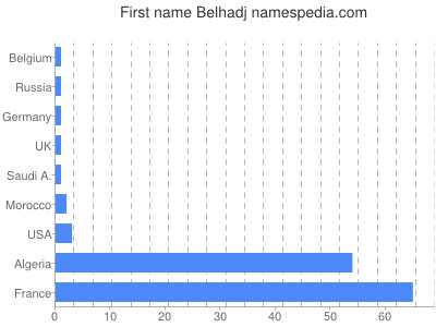 Given name Belhadj
