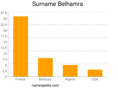 Surname Belhamra