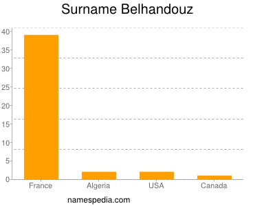 Surname Belhandouz