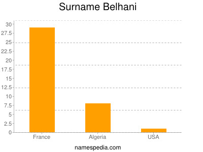 Surname Belhani