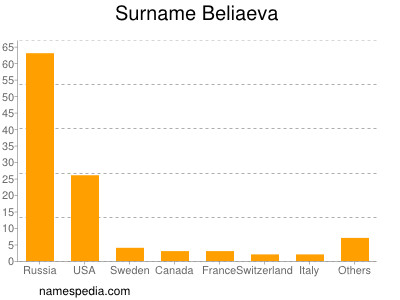 Surname Beliaeva