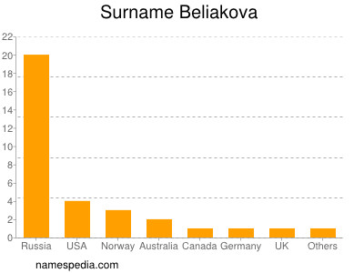 Surname Beliakova