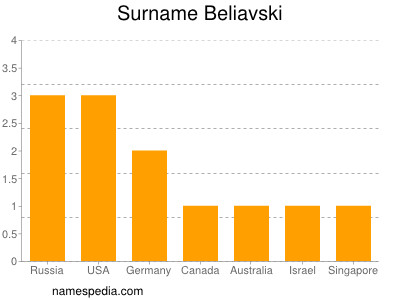Surname Beliavski