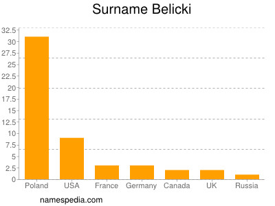 Surname Belicki