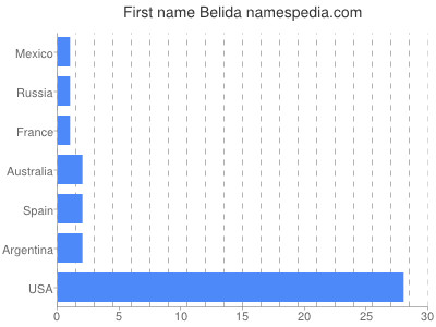Given name Belida