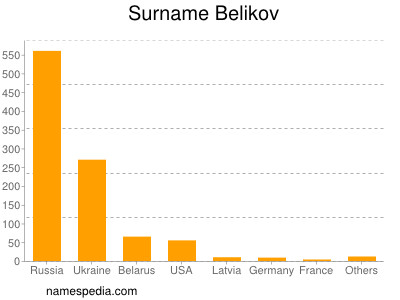 Surname Belikov