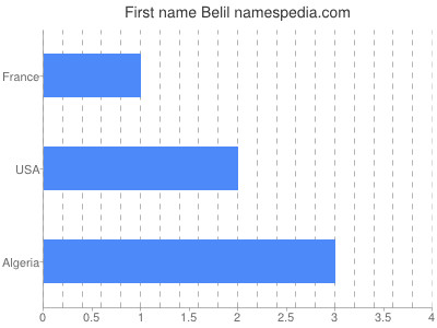 Given name Belil