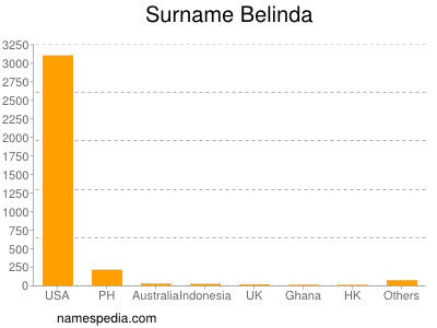Surname Belinda