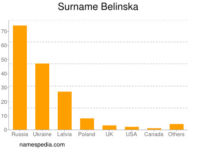 Surname Belinska