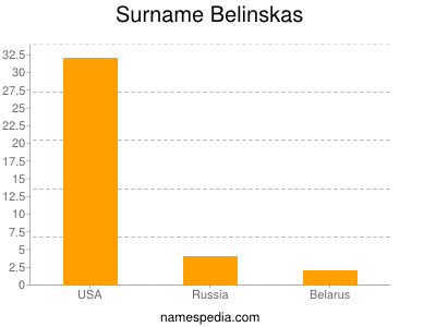 Surname Belinskas