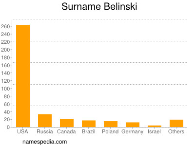 Surname Belinski