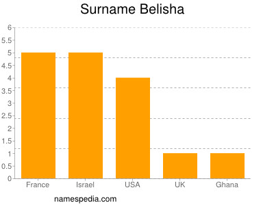 Surname Belisha