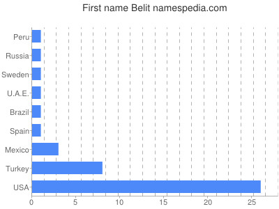 Given name Belit