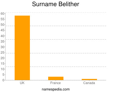 Surname Belither
