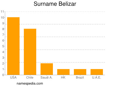 Surname Belizar