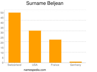 Surname Beljean