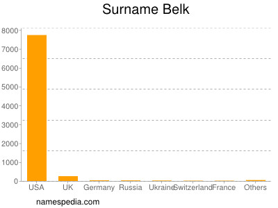 Surname Belk