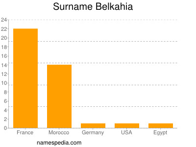 Surname Belkahia