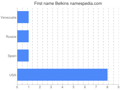 Given name Belkins