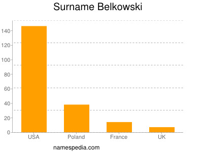 Surname Belkowski