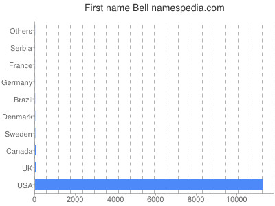 Given name Bell