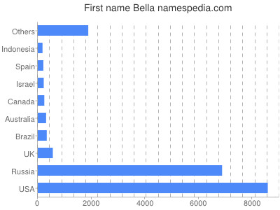 Given name Bella