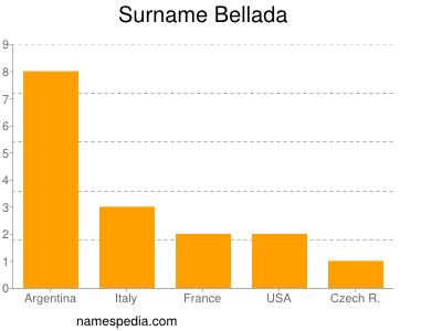 Surname Bellada