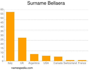 Surname Bellaera