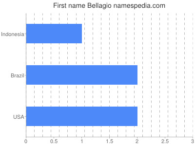 Given name Bellagio