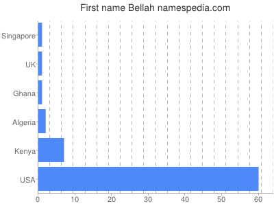 Given name Bellah