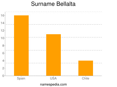 Surname Bellalta