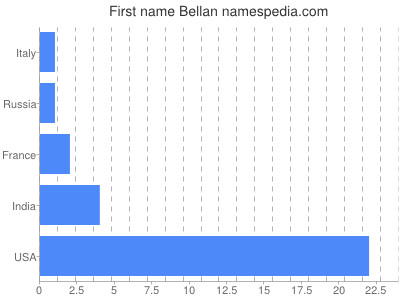 Given name Bellan