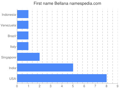 Given name Bellana
