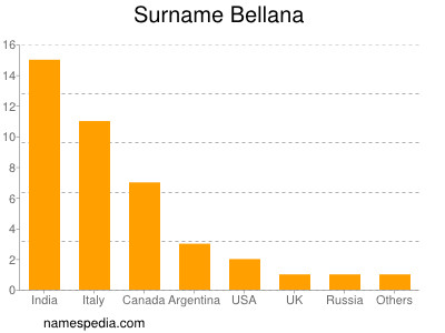 Surname Bellana