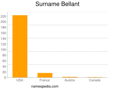 Surname Bellant
