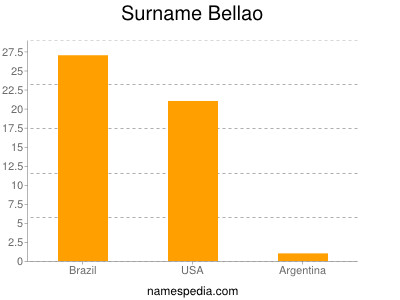Surname Bellao