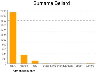 Surname Bellard