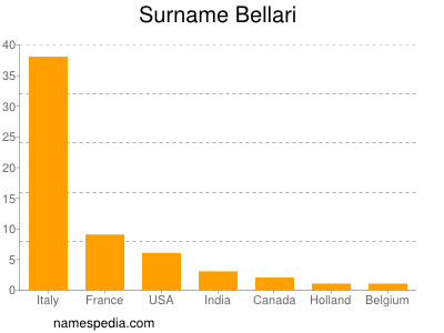 Surname Bellari