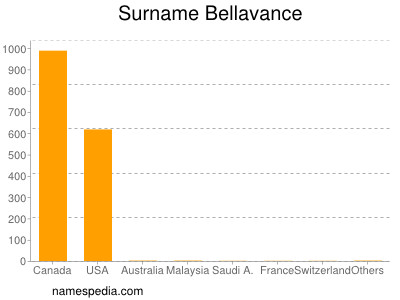 Surname Bellavance