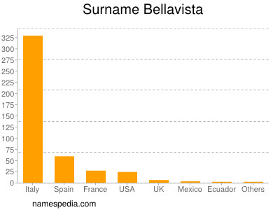 Surname Bellavista