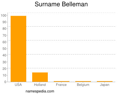 Surname Belleman