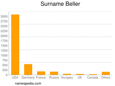 Surname Beller