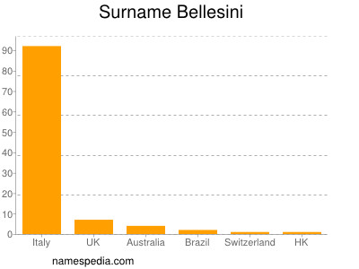 Surname Bellesini