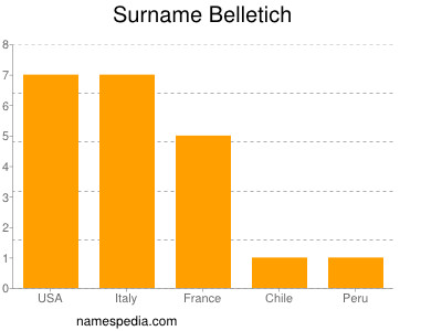 Surname Belletich